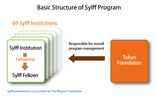Basic Structure of Sylff Program
