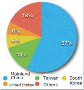 Japanese Language Students at Institutions of Higher Education in Each Country as a Percentage of the Total